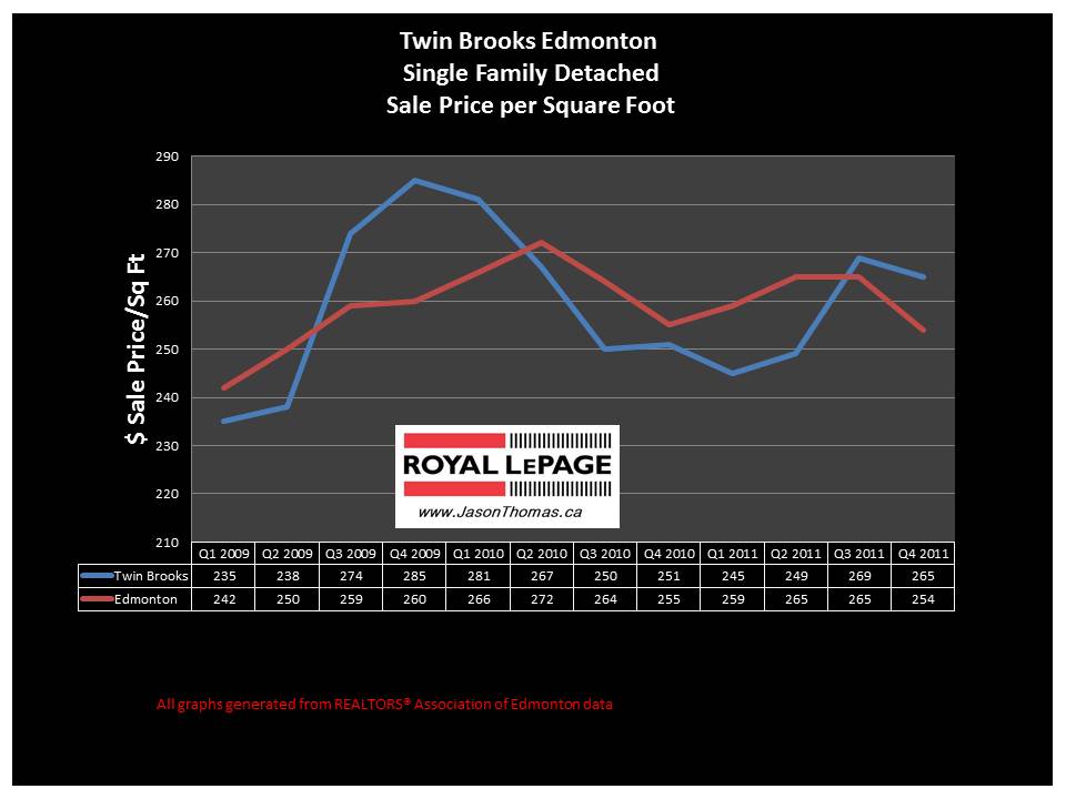 Twin Brooks Edmonton real estate sold price graph 2012